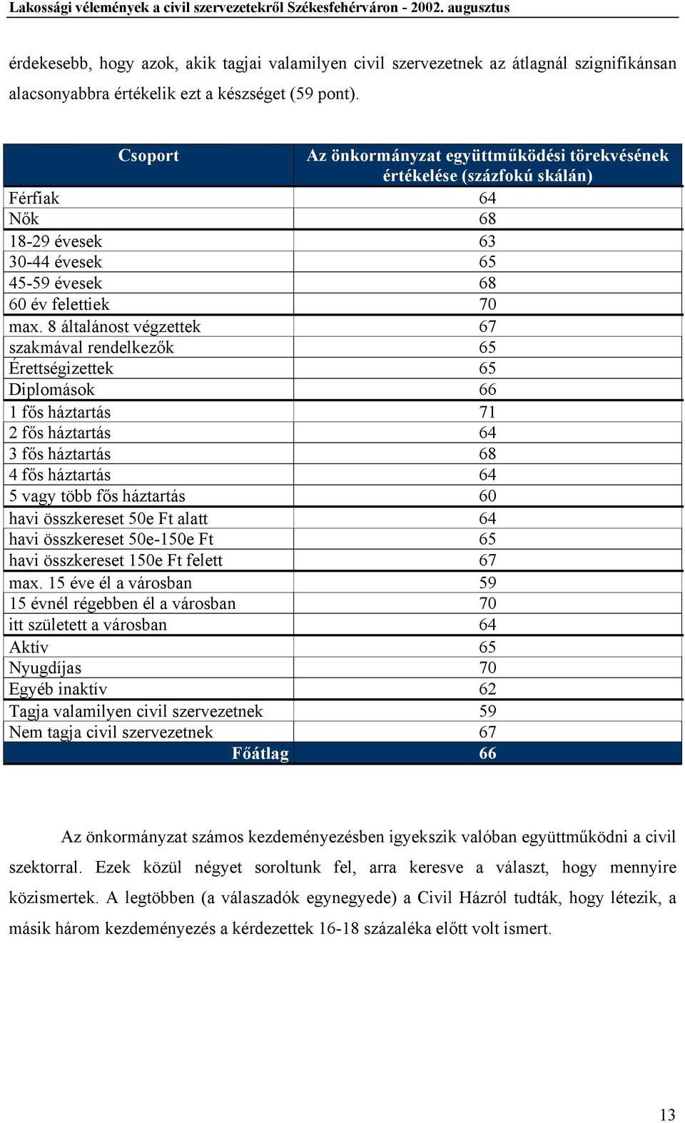 8 általánost végzettek 67 szakmával rendelkezők 65 Érettségizettek 65 Diplomások 66 1 fős háztartás 71 2 fős háztartás 64 3 fős háztartás 68 4 fős háztartás 64 5 vagy több fős háztartás 60 havi