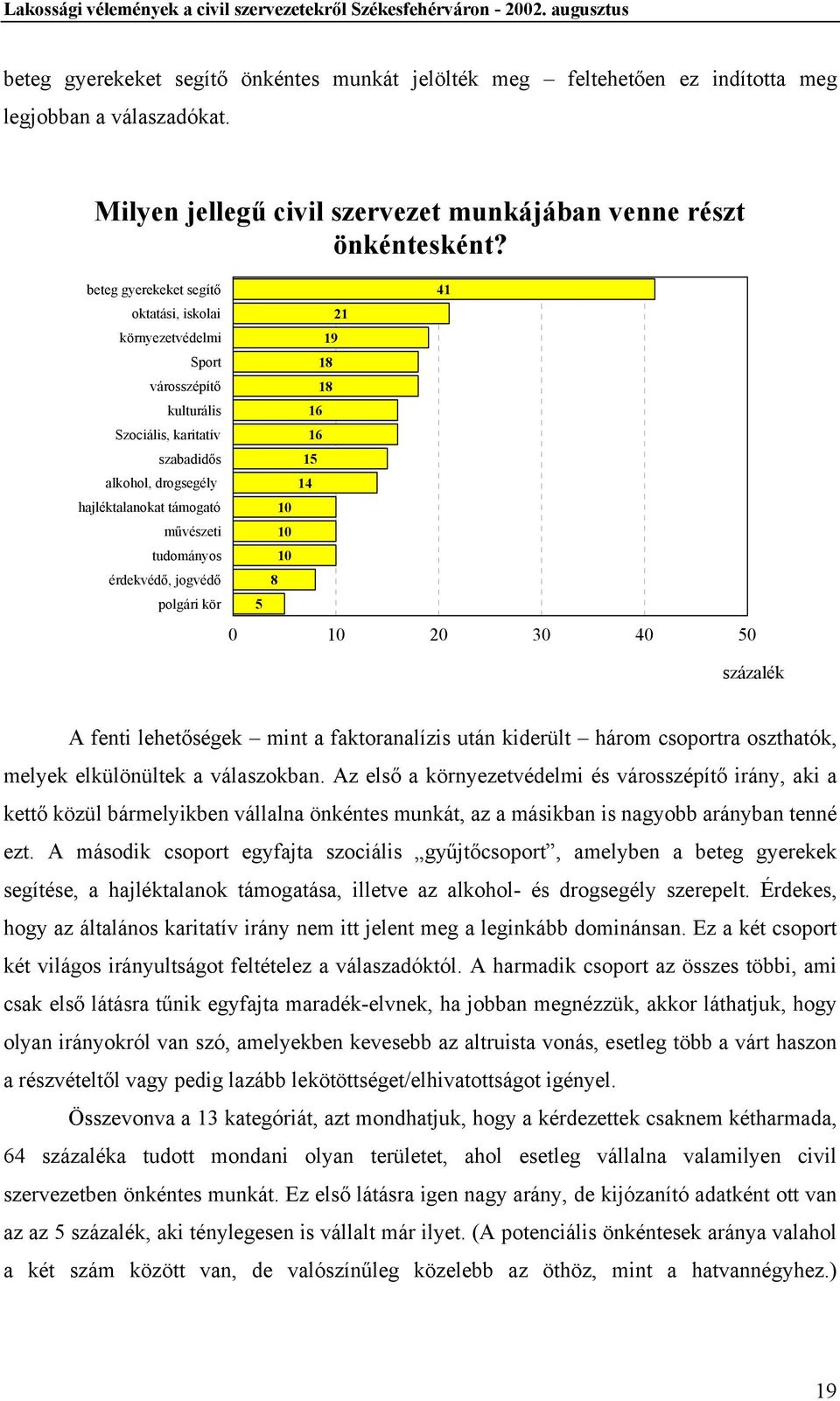 jogvédő polgári kör 21 19 18 18 16 16 15 14 10 10 10 8 5 41 0 10 20 30 40 50 százalék A fenti lehetőségek mint a faktoranalízis után kiderült három csoportra oszthatók, melyek elkülönültek a