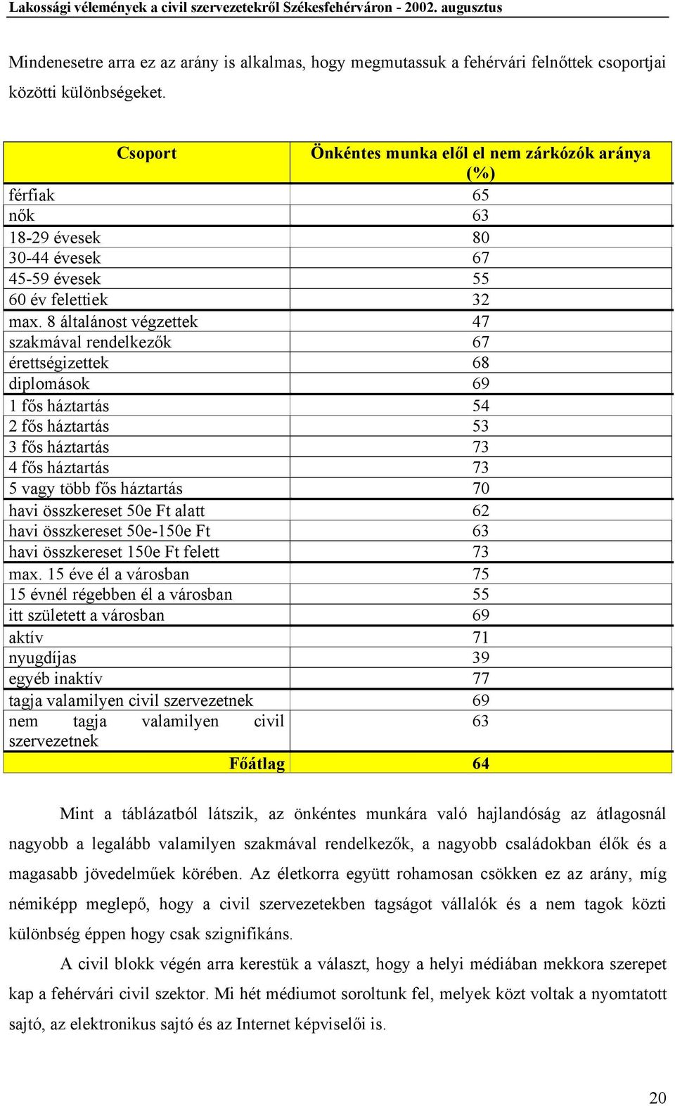 8 általánost végzettek 47 szakmával rendelkezők 67 érettségizettek 68 diplomások 69 1 fős háztartás 54 2 fős háztartás 53 3 fős háztartás 73 4 fős háztartás 73 5 vagy több fős háztartás 70 havi