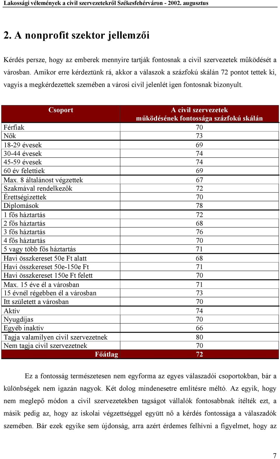 Csoport A civil szervezetek működésének fontossága százfokú skálán Férfiak 70 Nők 73 18-29 évesek 69 30-44 évesek 74 45-59 évesek 74 60 év felettiek 69 Max.