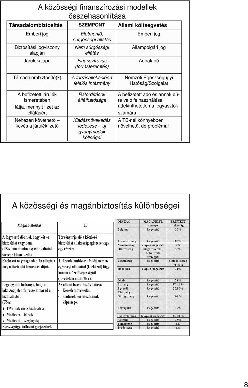 ellátásért Nehezen követhetı kevés a járulékfizetı A forrásallokációért felelıs intézmény Ráfordítások átláthatósága Kiadásnövekedés fedezése új gyógymódok költségei Nemzeti