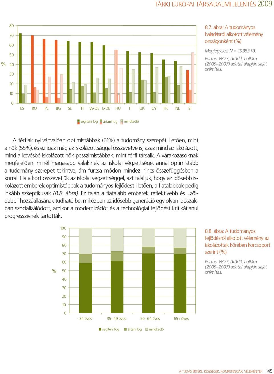 segíteni fog ártani fog mindkettő A férfiak nyilvánvalóan optimistábbak (61%) a tudomány szerepét illetően, mint a nők (55%), és ez igaz még az iskolázottsággal összevetve is, azaz mind az