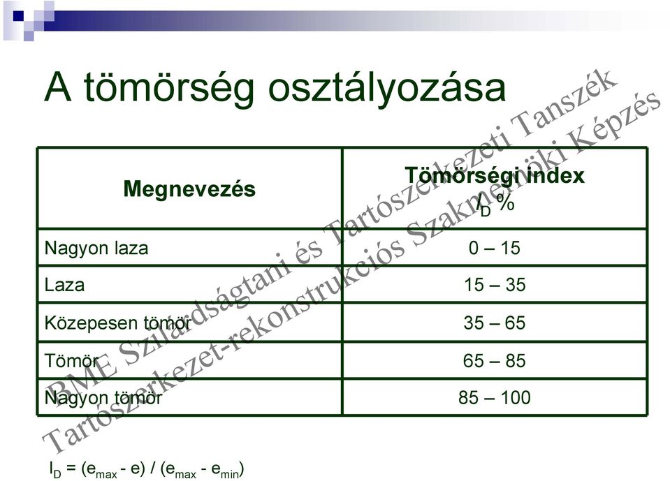 15 35 Közepesen tömör 35 65 Tömör 65 85