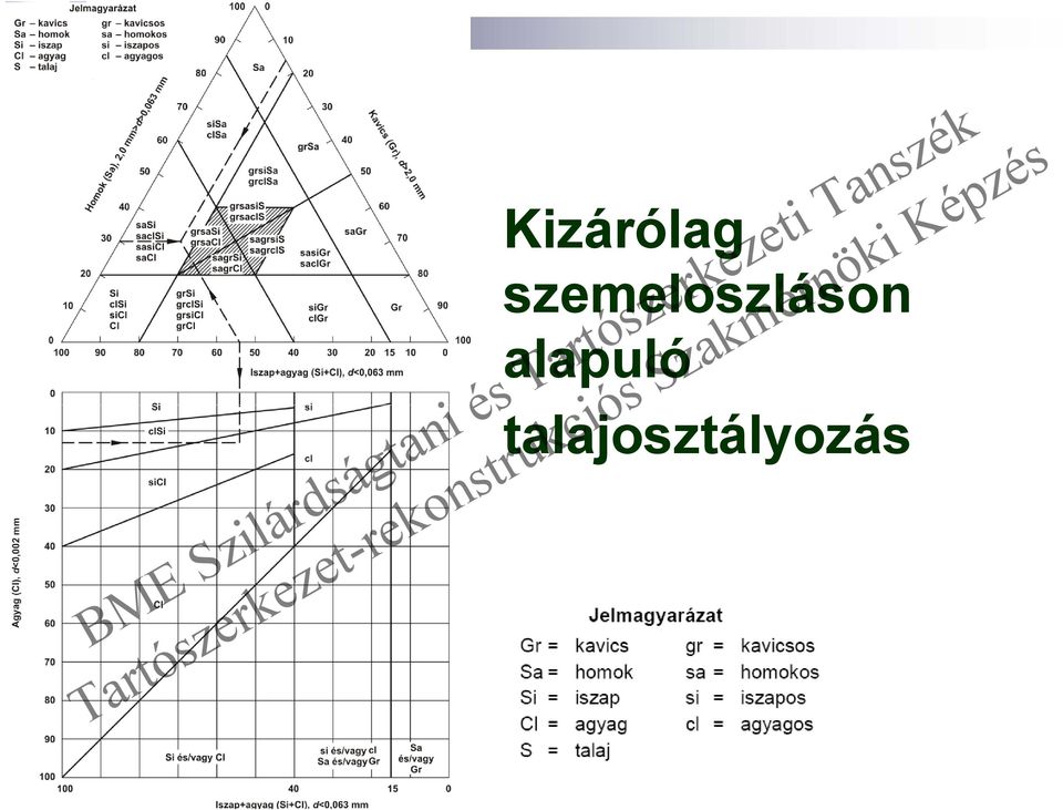 TALAJOK OSZTÁLYOZÁSA ÉS MEGNEVEZÉSE AZ EUROCODE - PDF Ingyenes letöltés