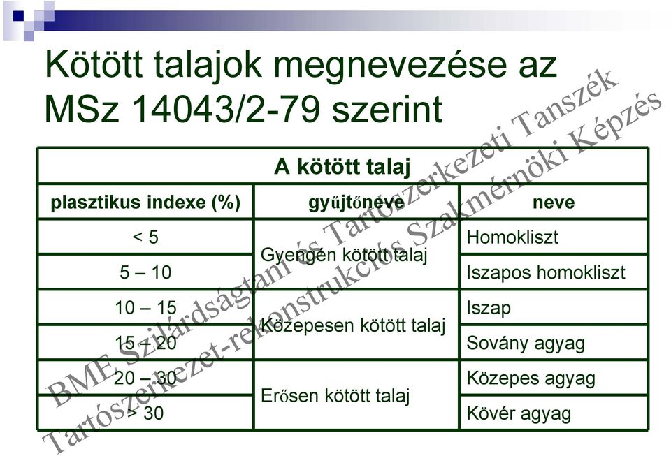 TALAJOK OSZTÁLYOZÁSA ÉS MEGNEVEZÉSE AZ EUROCODE - PDF Ingyenes letöltés