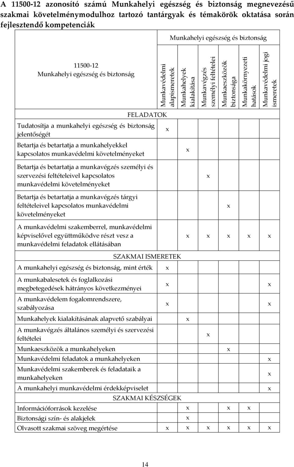 jogi ismeretek FELADATOK Tudatosítja a munkahelyi egészség és biztonság jelentőségét Betartja és betartatja a munkahelyekkel kapcsolatos munkavédelmi követelményeket Betartja és betartatja a