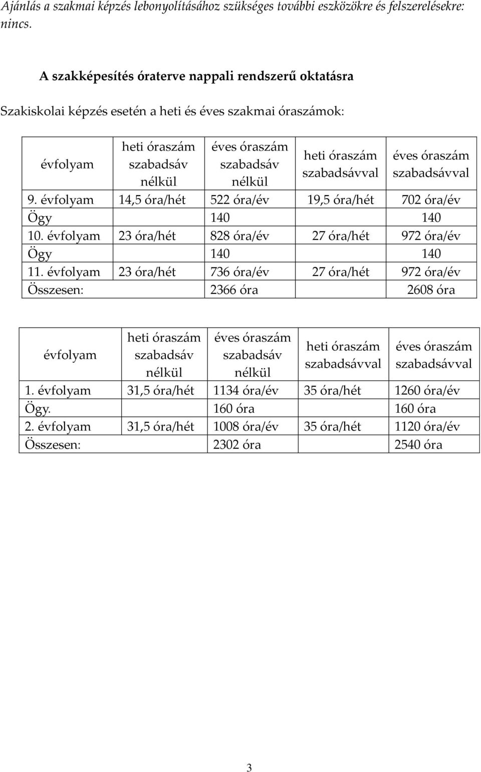 szabadsávval éves óraszám szabadsávval 9. évfolyam 14,5 óra/hét 522 óra/év 19,5 óra/hét 702 óra/év Ögy 140 140 10. évfolyam 23 óra/hét 828 óra/év 27 óra/hét 972 óra/év Ögy 140 140 11.