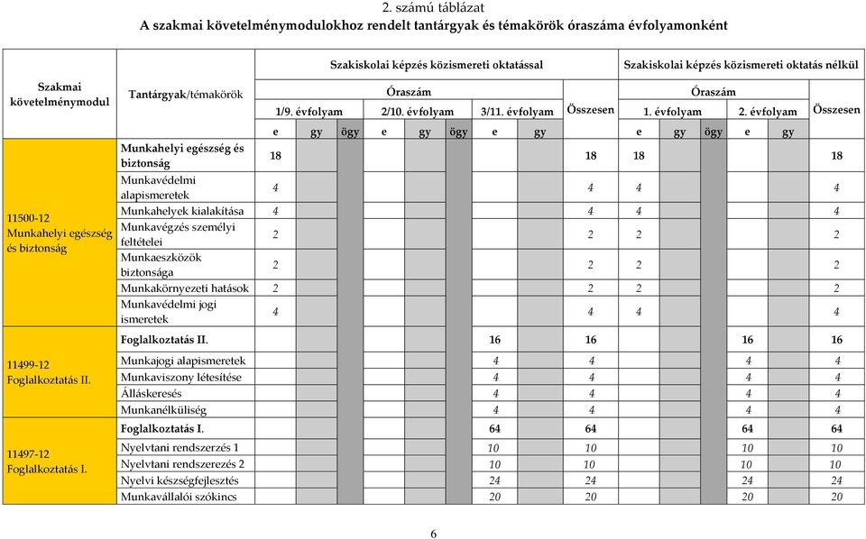 10. évfolyam 3/11. évfolyam Összesen 1. évfolyam 2.