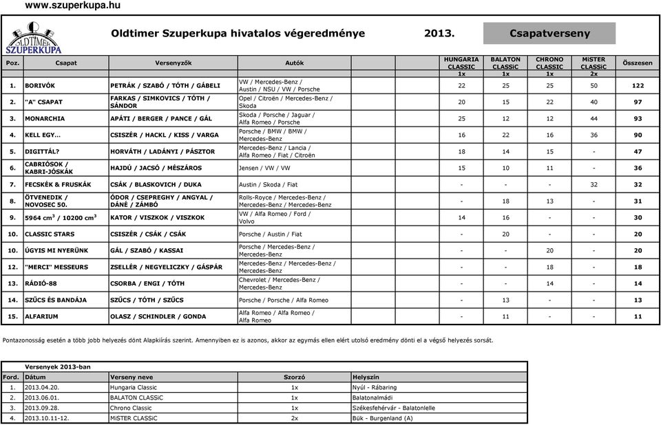 HORVÁTH / LADÁNYI / PÁSZTOR VW / Mercedes-Benz / Austin / NSU / VW / Porsche Opel / Citroën / Mercedes-Benz / Skoda Skoda / Porsche / Jaguar / Alfa Romeo / Porsche Porsche / BMW / BMW / Mercedes-Benz
