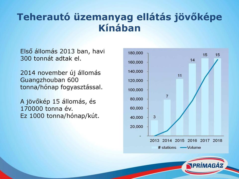 2014 november új állomás Guangzhouban 600 tonna/hónap