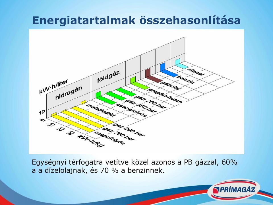 térfogatra vetítve közel azonos