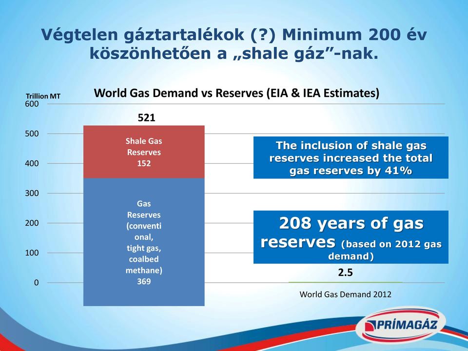 Reserves 152 Gas Reserves (conventi onal, tight gas, coalbed methane) 369 The inclusion of shale gas