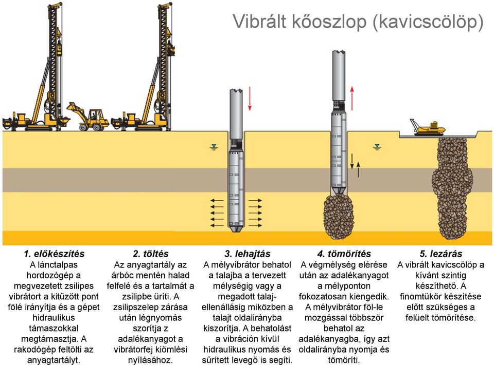 A zsilipszelep zárása után légnyomás szorítja z adalékanyagot a vibrátorfej kiömlési nyílásához. 3.