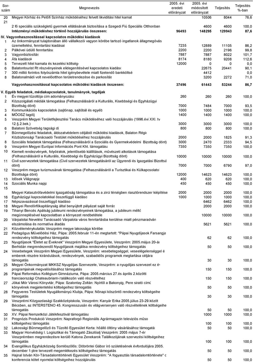 Vagyonhasznosítással kapcsolatos működési kiadások 1 Az önkormányzat tulajdonában álló vállalkozói vagyon körébe tartozó ingatlanok állagmegóvás üzemeltetési, fenntartási kiadásai 7235 12889 11105