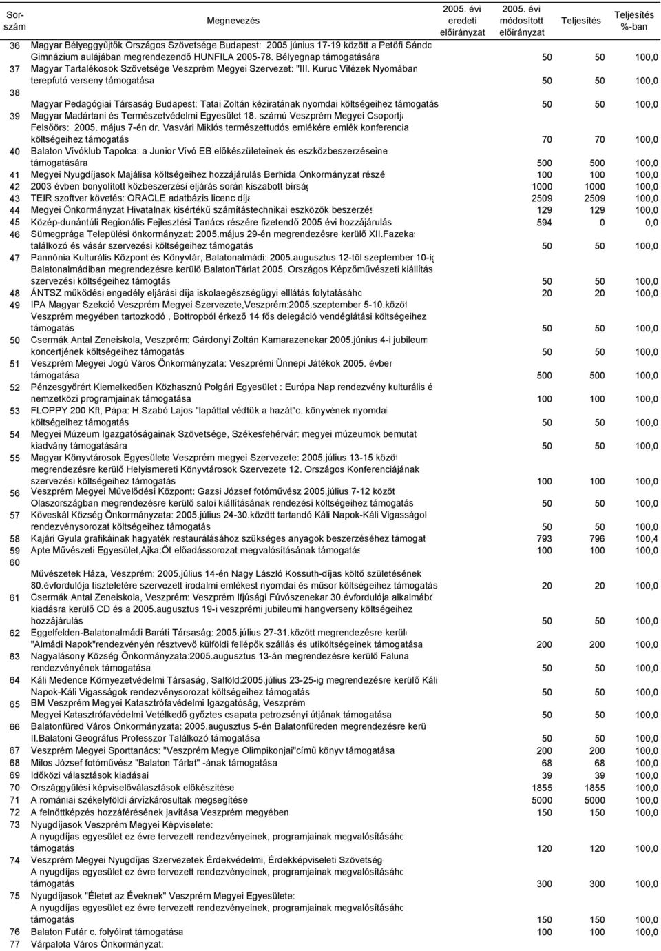 Kuruc Vitézek Nyomában terepfutó verseny támogatása 50 50 100,0 38 Magyar Pedagógiai Társaság Budapest: Tatai Zoltán kéziratának nyomdai 39 Magyar Madártani és Természetvédelmi Egyesület 18.