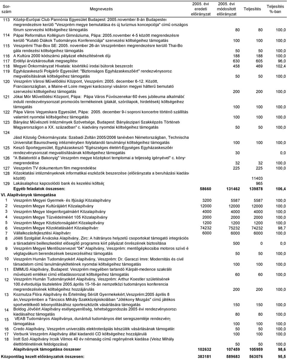 Gimnáziuma, Pápa: 2005.november 4-5 között megrendezésre kerülő "Kutató Diákok Tudományos Konferenciája" szervezési költségeihez támogatás 100 100 100,0 115 Veszprémi Thai-Box SE: 2005.