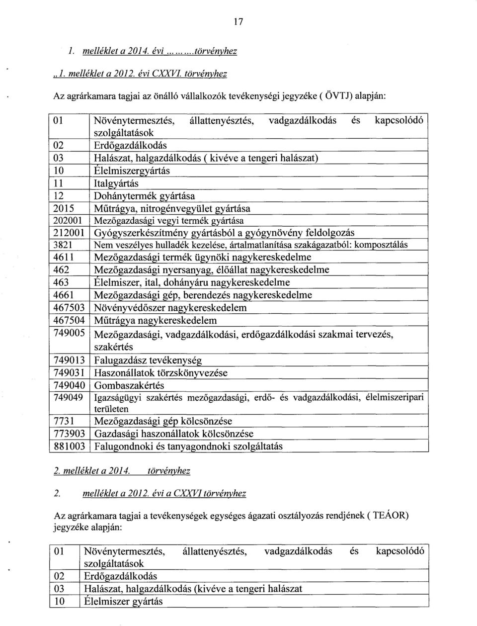 Halászat, halgazdálkodás ( kivéve a tengeri halászat ) 10 Élelmiszergyártás 11 Italgyártás 12 Dohánytermék gyártás a 2015 Műtrágya, nitrogénvegyület gyártása 202001 Mezőgazdasági vegyi termék gyártás