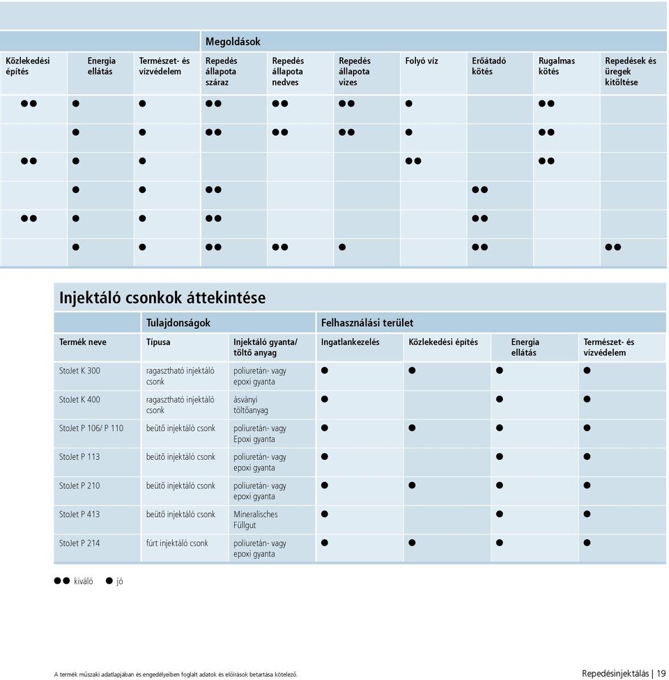 vízvédelem StoJet K 300 StoJet K 400 ragasztható injektáló csonk ragasztható injektáló csonk poliuretán- vagy epoxi gyanta ásványi töltőanyag StoJet P 106/ P 110 beütő injektáló csonk poliuretán-