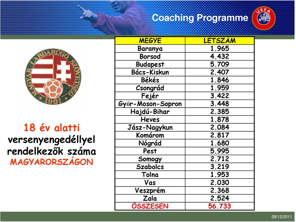 422 Győr-Moson-Sopron 3.448 Hajdú-Bihar 2.385 Heves 1.878 Jász-Nagykun 2.084 Komárom 2.