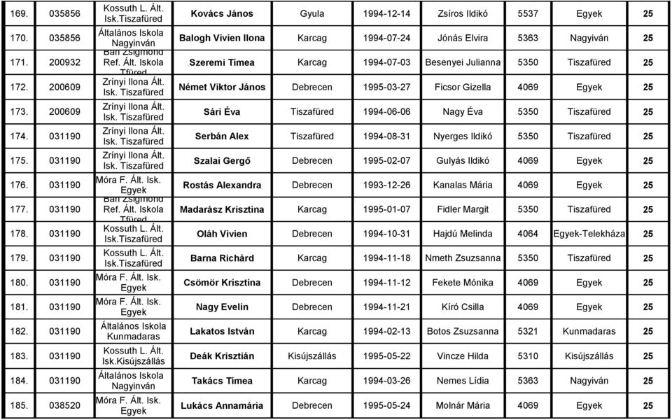 200609 Sári Éva Tiszafüred 1994-06-06 Nagy Éva 5350 Tiszafüred 25 174. 031190 Serbán Alex Tiszafüred 1994-08-31 Nyerges Ildikó 5350 Tiszafüred 25 175.