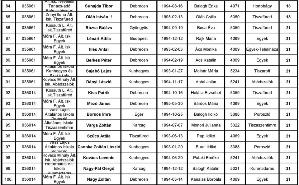 035961 Illés Antal Debrecen 1995-02-03 Ács Mónika 4069 -Telekháza 21 89. 035961 Berkes Péter Debrecen 1994-02-19 Ács Katalin 4069 21 90.