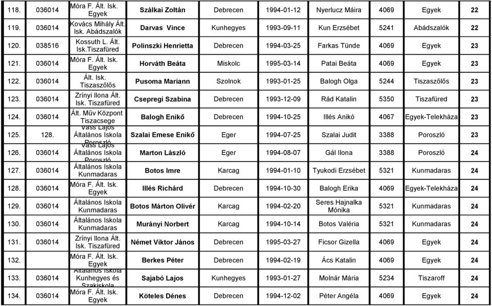 Tiszaszőlős Pusoma Mariann Szolnok 1993-01-25 Balogh Olga 5244 Tiszaszőlős 23 123. 036014 Csepregi Szabina Debrecen 1993-12-09 Rád Katalin 5350 Tiszafüred 23 Ált. Műv Központ 124.