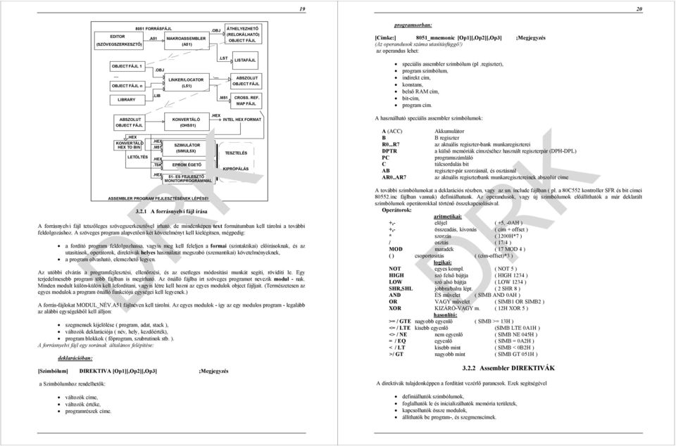 HEX 51- ES FEJLESZTŐ MONITORPROGRAMMAL ASSEMBLER PROGRAM FEJLESZTÉSÉNEK LÉPÉSEI 3.2.1 A forrásnyelvi fájl írása.obj.lst.m51 ÁTHELYEZHETŐ (RELOKÁLHATÓ) OBJECT FÁJL LISTAFÁJL ABSZOLUT OBJECT FÁJL CROSS.