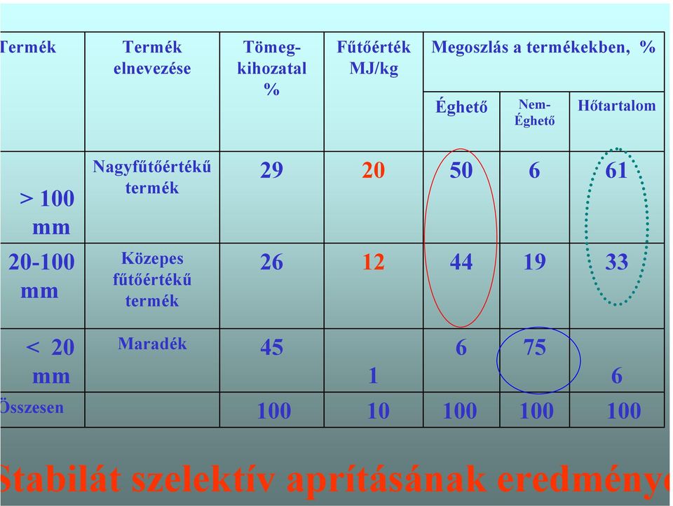 29 20 50 6 61 20-100 mm Közepes fűtőértékű termék 26 12 44 19 33 < 20 mm