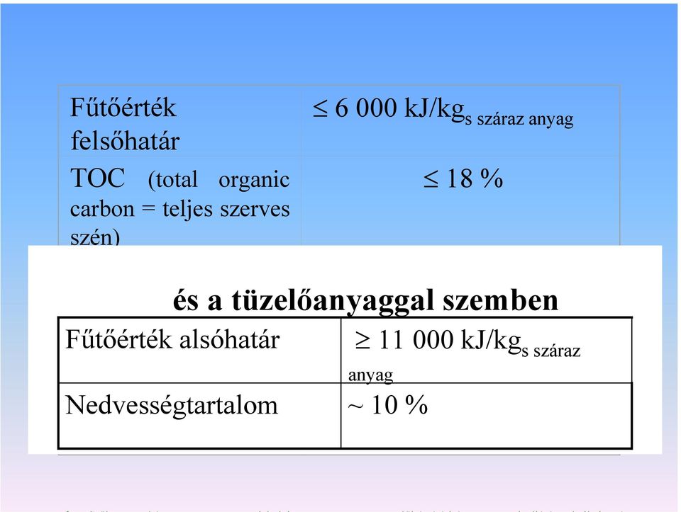 Nedvességtartalom TOC eluat 6 000 kj/kg s száraz anyag 18 % M M 5 mg/g száraz