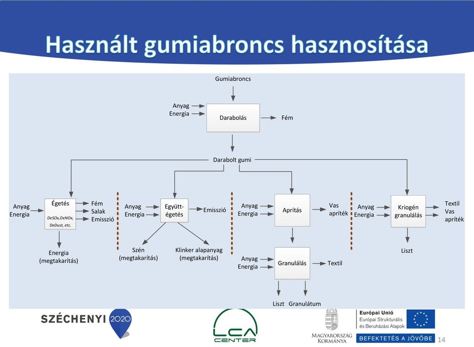 Fém Salak Emisszió Anyag Energia Együttégetés Emisszió Anyag Energia Aprítás Vas apríték