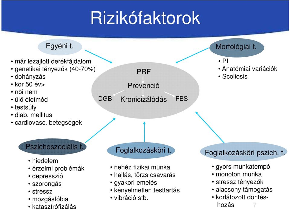 betegségek DGB PRF Prevenció Kronicizálódás FBS PI Anatómiai variációk Scoliosis Pszichoszociális t.