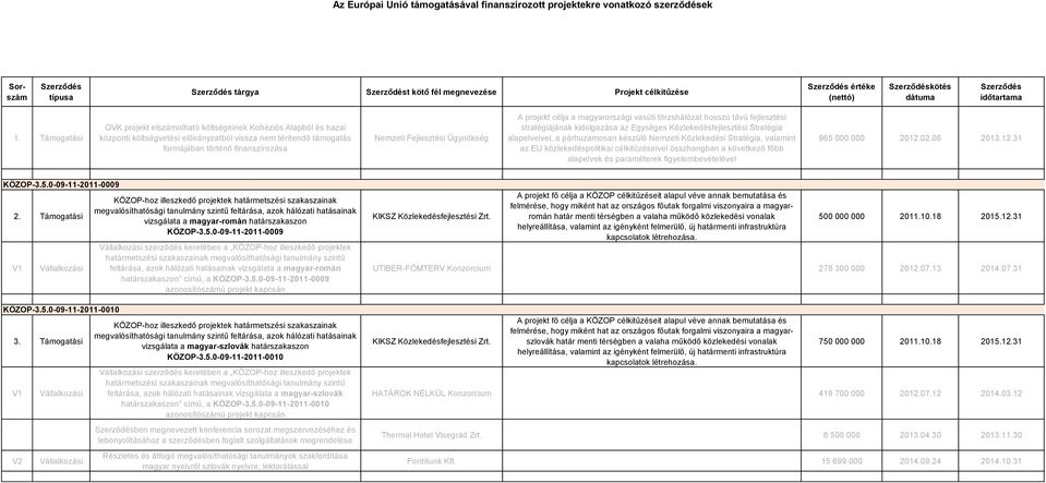 Ügynökség A projekt célja a magyarországi vasúti törzshálózat hosszú távú fejlesztési stratégiájának kidolgozása az Egységes Közlekedésfejlesztési Stratégia alapelveivel, a párhuzamosan készülő