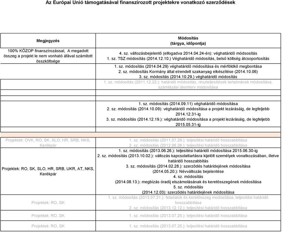 10.06) 3. sz. módosítás (2014.10.29.) véghatáridő módosítás 1. sz. módosítás (2011.12.22.): határidő módosítás, részteljesítések tartalmának módosítása, számlázási ütemterv módosítása 1. sz. módosítás (2014.09.