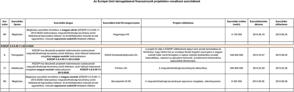 Hegymagas Kft. 4 130 000 2014.06.16 2015.06.30 KÖZOP-3.5.0-09-11-2012-0026 8. Támogatási M1 Megbízási vizsgálata magyar-osztrák határszakaszon KÖZOP-3.5.0-09-11-2012-0026 vizsgálata magyar-osztrák határszakaszon KÖZOP-3.