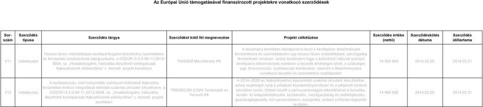 A tanulmány keretében kidolgozásra kerül a kerékpáros létesítmények fenntartására és üzemeltetésére egy hosszú távon működőképes, pénzügyileg fenntartható rendszer, amely tartalmazni fogja a