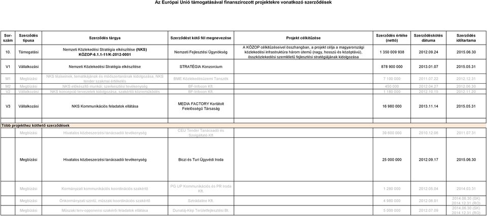 1-11/K-2012-0001 Nemzeti Fejlesztési Ügynökség A KÖZOP célkitűzéseivel összhangban, a projekt célja a magyarországi közlekedési infrastruktúra három ütemű (nagy, hosszú és középtávú), összközlekedési