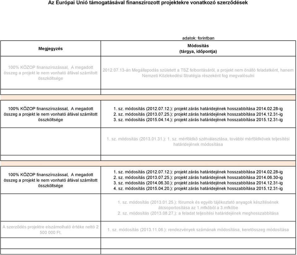 07.12.): projekt zárás határidejének hosszabbítása 2014.02.28-ig 2. sz. módosítás (2013.07.25.): projekt zárás határidejének hosszabbítása 2014.12.31-ig 3. sz. módosítás (2015.04.14.): projekt zárás határidejének hosszabbítása 2015.