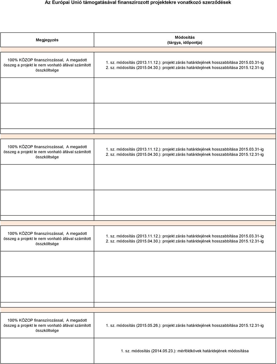 ): projekt zárás határidejének hosszabbítása 2015.12.31-ig 1. sz. módosítás (2015.05.26.): projekt zárás határidejének hosszabbítása 2015.12.31-ig 1. sz. módosítás (2014.05.23.