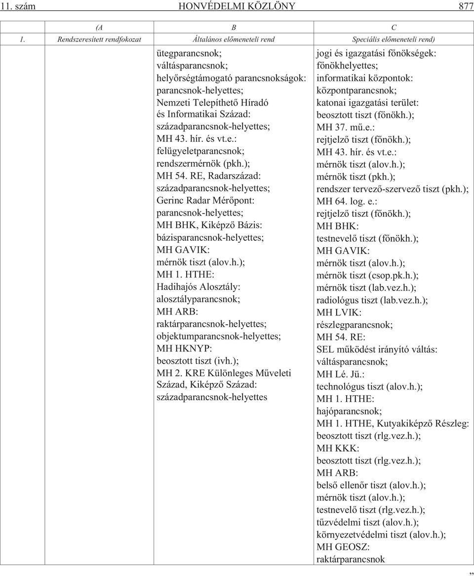 Híradó és Informatikai Század: századparancsnok-helyettes; MH 43. hír. és vt.e.: felügyeletparancsnok; rendszermérnök (pkh.); MH 54.