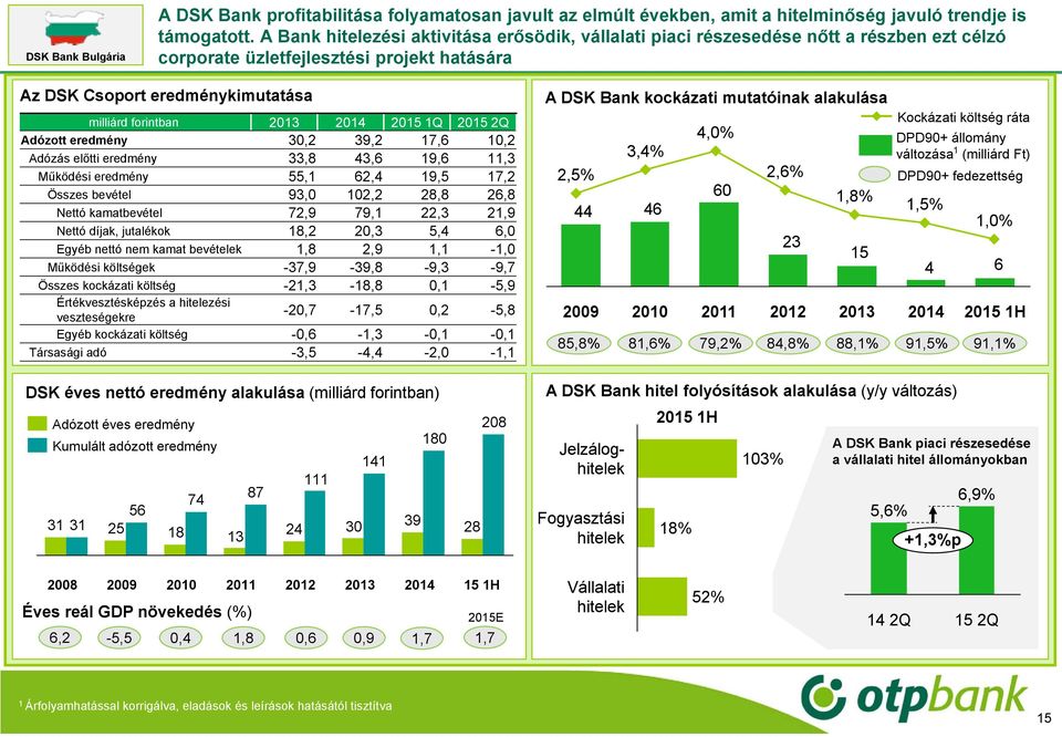 2015 2Q Adózott eredmény 30,2 39,2 17,6 10,2 Adózás előtti eredmény 33,8 43,6 19,6 11,3 Működési eredmény 55,1 62,4 19,5 17,2 Összes bevétel 93,0 102,2 28,8 26,8 Nettó kamatbevétel 72,9 79,1 22,3