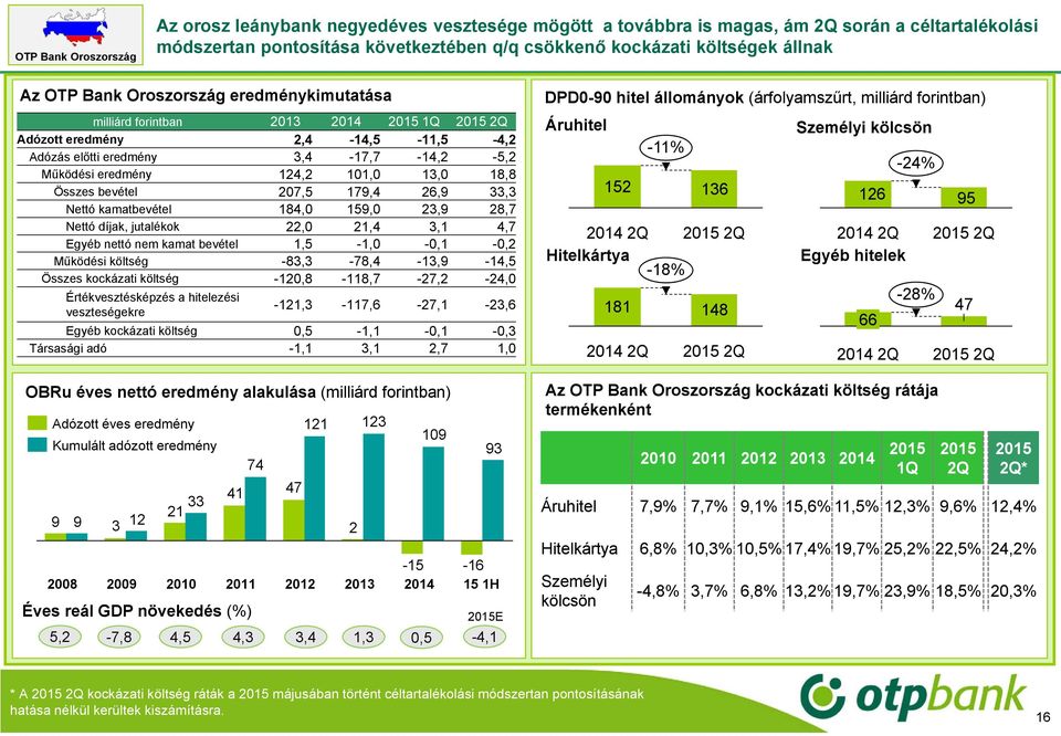 Összes bevétel 207,5 179,4 26,9 33,3 Nettó kamatbevétel 184,0 159,0 23,9 28,7 Nettó díjak, jutalékok 22,0 21,4 3,1 4,7 Egyéb nettó nem kamat bevétel 1,5-1,0-0,1-0,2 Működési költség