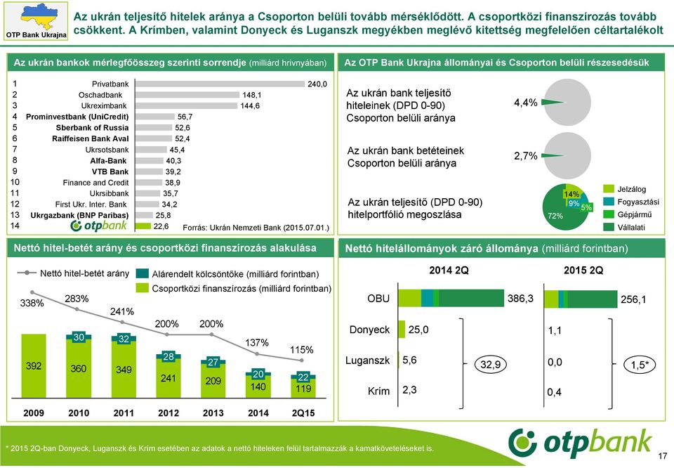 és Csoporton belüli részesedésük 1 2 3 4 5 6 7 8 9 10 11 12 13 14 Privatbank Oschadbank Ukreximbank Prominvestbank (UniCredit) Sberbank of Russia Raiffeisen Bank Aval Ukrsotsbank Alfa-Bank VTB Bank