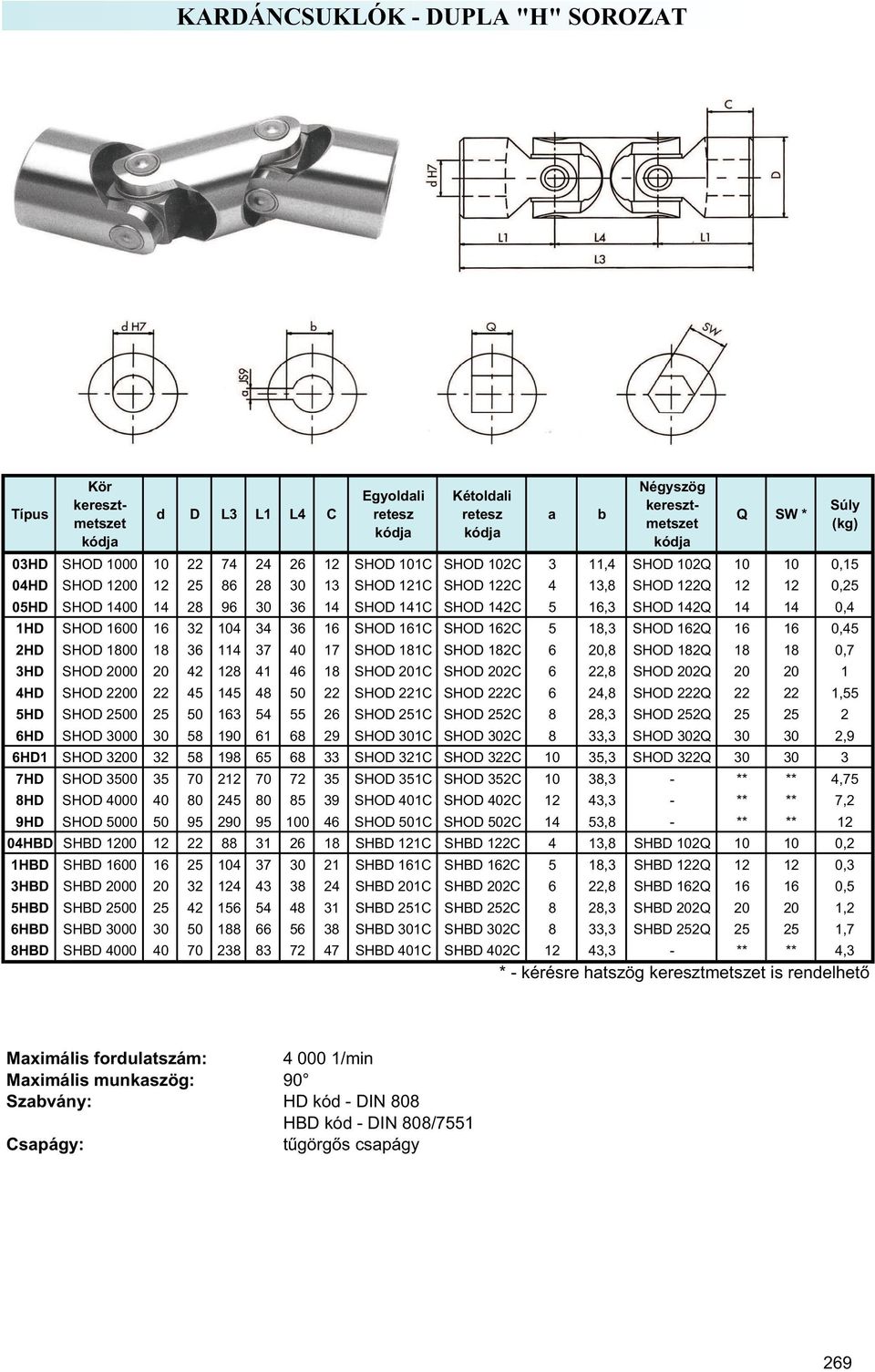SHOD 162Q 16 16 0,45 2HD SHOD 1800 3HD SHOD 2000 4HD SHOD 2200 5HD SHOD 2500 18 36 114 37 40 20 42 128 41 46 22 45 145 48 50 25 50 163 54 55 17 SHOD 181C SHOD 182C 18 SHOD 201C SHOD 202C 22 26 SHOD
