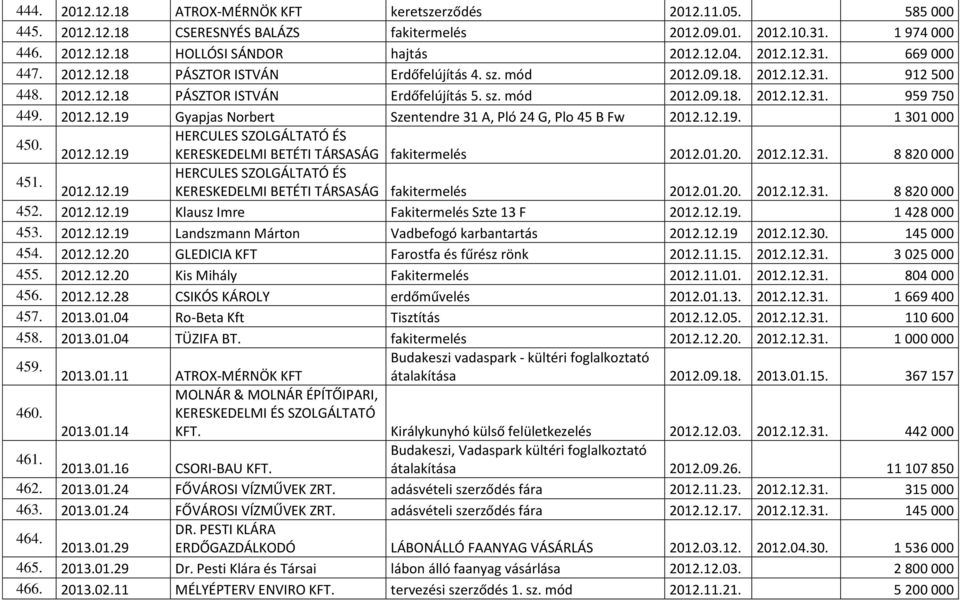 2012.12.19 Gyapjas Norbert Szentendre 31 A, Pló 24 G, Plo 45 B Fw 2012.12.19. 1 301 000 450. HERCULES SZOLGÁLTATÓ ÉS 2012.12.19 KERESKEDELMI BETÉTI TÁRSASÁG fakitermelés 2012.01.20. 2012.12.31. 8 820 000 451.