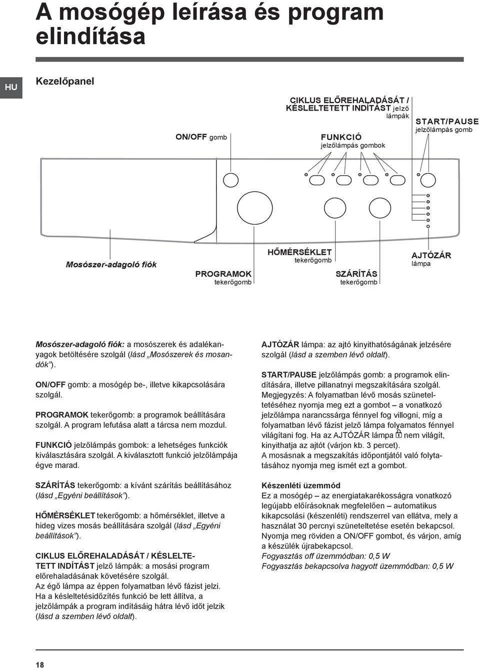 ON/OFF gomb: a mosógép be-, illetve kikapcsolására szolgál. PROGRAMOK tekerőgomb: a programok beállítására szolgál. A program lefutása alatt a tárcsa nem mozdul.