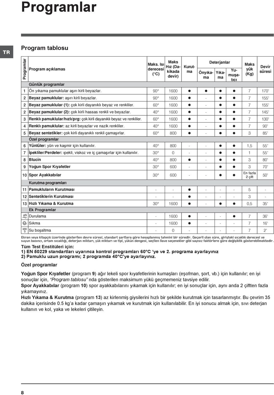 90 1600 7 170 Maks yük (Kg) Devir süresi 2 Beyaz pamuklular: aþýrý kirli beyazlar. 90 1600-7 155 2 Beyaz pamuklular (1): çok kirli dayanýklý beyaz ve renkliler.