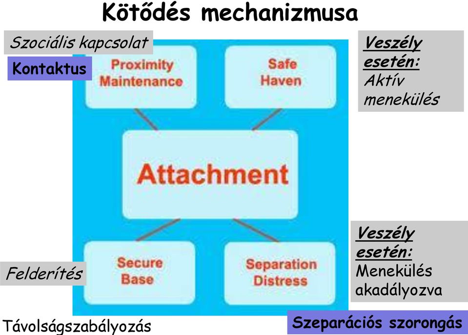 menekülés Felderítés Távolságszabályozás