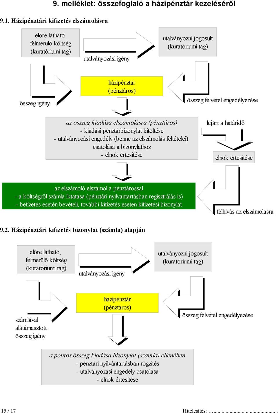 engedélyezése az összeg kiadása elszámolásra (pénztáros) - kiadási pénztárbizonylat kitöltése - utalványozási engedély (benne az elszámolás feltételei) csatolása a bizonylathoz - elnök értesítése