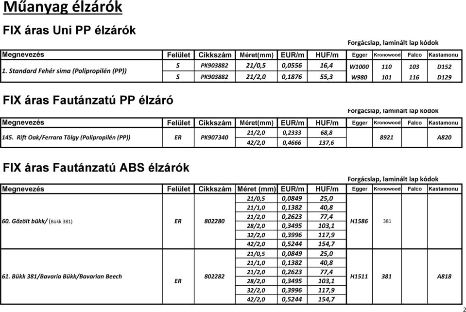 Standard Fehér sima (Polipropilén (PP)) S PK903882 21/2,0 0,1876 55,3 W980 101 116 D129 FIX áras Fautánzatú PP élzáró Forgácslap, laminált lap kódok Megnevezés Felület Cikkszám Méret(mm) EUR/m HUF/m