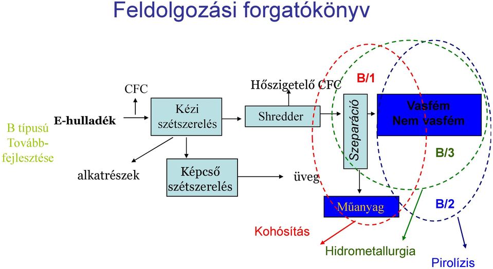 szétszerelés Hőszigetelő CFC Shredder üveg Szeparáció B/1